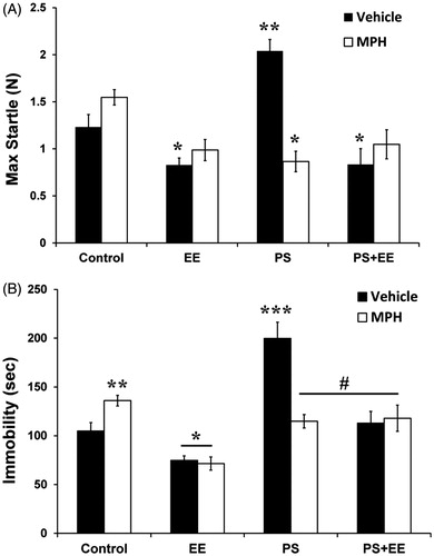 Figure 2. Evaluation of anxiety-like behaviors. (A) In the startle reflex test, the PS group showed the highest startle reactivity, while PS + EE, PS + MPH, and PS + EE + MPH groups significantly reduced this elevation to a level lower than the control group (*p < 0.049, **p < 0.0001). (B) In the open-field test, the PS group showed the highest immobility duration (***p < 0.0001 compared with the control group). The hyper-immobility of PS was not observed in the PS + EE, PS + MPH, and PS + EE + MPH groups (#p < 0.0001: compared with the PS group), which were indistinguishable from controls. In addition, while MPH increased immobility, EE (with or without MPH) decreased it (*p < 0.031, **p < 0.028, compared with the control group).