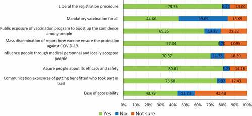 Figure 3. Ways to reduce the vaccine taking hesitancy among participants (N = 1377).