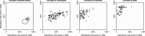 Figure 6. Republican vote share by county in 1896 and 2000, within the states where the between-county correlation of partisan vote shares were highest (ranging from 0.73 in Rhode Island to 0.51 in Utah). The ellipses represent the number of voters in each county as a proportion of the state's voters, as detailed in the caption of Figure 5.
