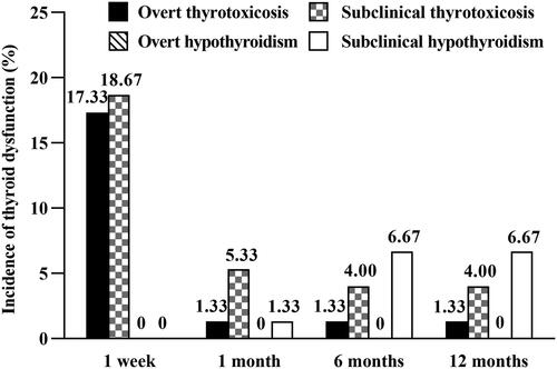 Figure 4. Incidence of different types of thyroid dysfunction within 12 months after RFA. RFA: radiofrequency ablation.
