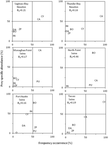 Figure 4. Feeding strategy plots (prey specific abundance on a percent number basis plotted against frequency of occurrence, Amundsen et al. Citation1996) for age-0 lake whitefish collected in neuston nets and seines in 2018. The diagonal from lower left to upper right corner provides a measure of prey importance, with dominant prey in the upper right and unimportant prey in the lower left. The vertical axis represents the feeding strategy of the fish in terms of specialization (upper part of plot) and generalization (lower part of plot). Prey points in the upper left indicate specialization by individuals whereas points in the upper right indicate a dominant prey of the overall population (Amundsen et al. Citation1996). CY = Cyclopoida, CA = Calanoida, BO = Bosminidae, DA = Daphniidae, ZP = other zooplankton, IN = benthic invertebrates, PU = chironomid pupae, O = other. Levin’s adjusted niche BA is also provided on each plot.