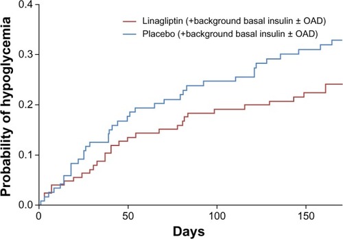 Figure 1 Risk of overall hypoglycemia modified from Inzucchi et al.Citation100