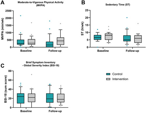 Figure 2. Box plots of MVPA (A), ST (B) and the total score of BSI-18 (C) at baseline (beginning of treatment) and follow-up (3–4 months after beginning of treatment). Dots represent values below/above the 10th/90th percentiles.