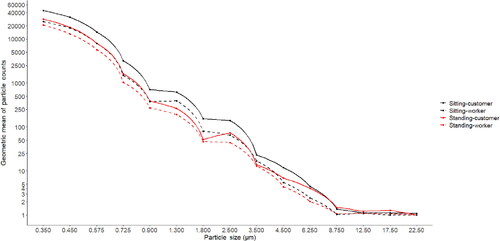 Figure 3. Geometric means of particle counts by particle size and OPC location for the configuration of 14 cm above cough height and 91 cm width in standing, and 39 cm above cough height and 91 cm width in sitting.