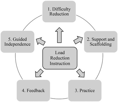 Figure 1. Load reduction instruction (LRI) framework – adapted with permission from Martin (Citation2016).