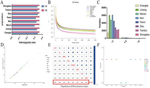 Figure 2. Population genomics analysis. (A) analysis of heterozygosity in yak populations. (B) Linkage disequilibrium analysis. (C,D) ROH analysis of yak populations. (E) Population differentiation index analysis. (F) Genetic polymorphism analysis.