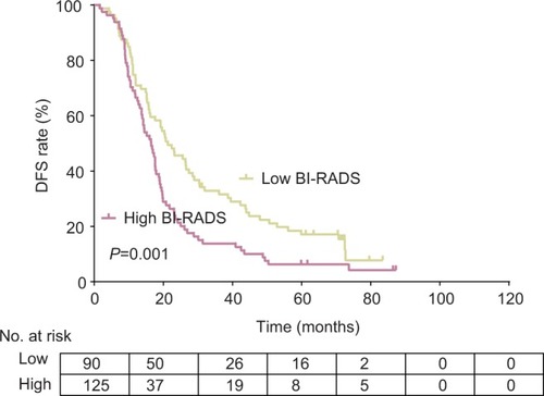 Figure 3 DFS rates for 215 patients with TNBC as indicated by BI-RADS (P=0.001).Abbreviations: BI-RADS, breast imaging-reporting and data system; DFS, disease-free survival; TNBC, triple-negative breast cancer.