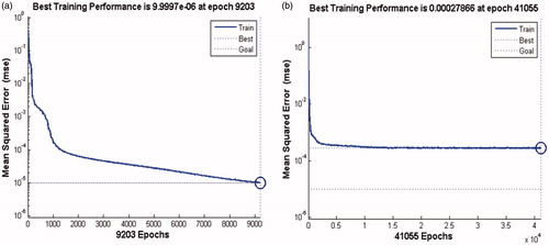 Figure 6. Comparisons in terms of training performance between the proposed hybrid classifier and the traditional DBN mode ((a): the training performance of the hybrid classifer. (b): the training performance of the traditional classifer).