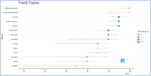 Figure 4. Trend topics over the years (Source: Authors elucidation using Biblioshiny).