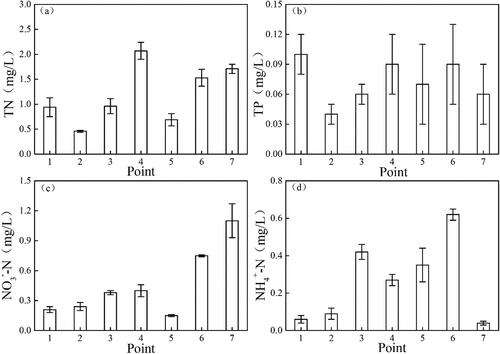 Figure 2. Concentrations of TN (a), TP (b), NO3−-N (c) and NH4+-N (d) in the overlying water.