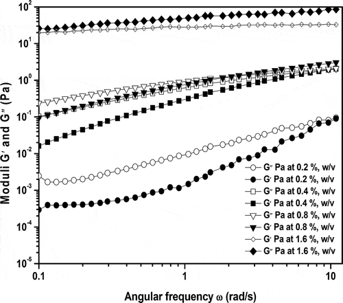 Figure 3. Viscoelastic behavior of reconstituted A. vera hydrogels at various concentration of 0.2-1.6% (w/v) measured at 30°C.