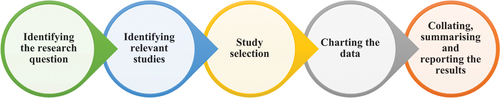 Figure 1. The scoping review process.Source: Arksey and O’Malley (Citation2005)