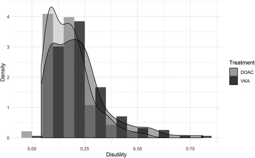Figure 1. Distribution of disutility in patients with less-than-perfect health by type of treatment. DOAC: direct oral anticoagulant; VKA: vitamin K antagonist.