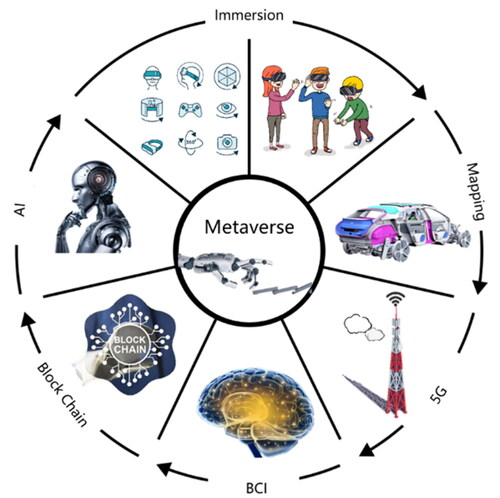 Figure 1. Basic composition of the metaverse.