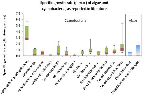 Fig. 1. Literature searches indicating the specific growth rate of different cyanobacteria, algae and mixed environmental samples. In the figure above, it is evident that cyanobacteria appeared to have overall higher growth rates, when compared to algae.