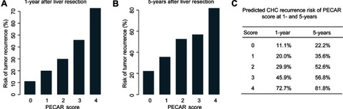 Figure 2 Risk estimation of tumor recurrence in different PECAR scores after liver resection. Notes: (A) The risk of tumor recurrence at 1-year. (B) The risk of tumor recurrence at 5-years. (C) Predicted CHC recurrence risk of PECAR score at 1-year and 5-years.Abbreviations: CHC, combined hepatocellular cholangiocarcinoma; PECAR, prognostic estimation of CHCs after resection.