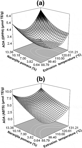 Figure 6. Effect of extrusion temperature and dehydrated naranjita pomace on the antioxidant activity DPPH (a) and ABTS (b) of breakfast cereals.Figura 6. Efecto de la temperatura de extrusión y del contenido de subproductos de naranjita deshidratados sobre la actividad antioxidante DPPH (a) y ABTS (b) de los cereales para desayuno.