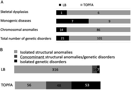 Figure 1. (A) Proportion of genetic disorders among live births (LB) and termination of pregnancy for fetal anomalies (TOPFA). Number of anomalies are given on the bars. (B) Pregnancy outcome in cases with isolated congenital anomalies, concominant congenital anomalies/genetic disorders and isolated genetic disorders