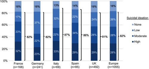 Figure S1 Percentage of patients with major depressive disorder at risk for suicidal ideation.