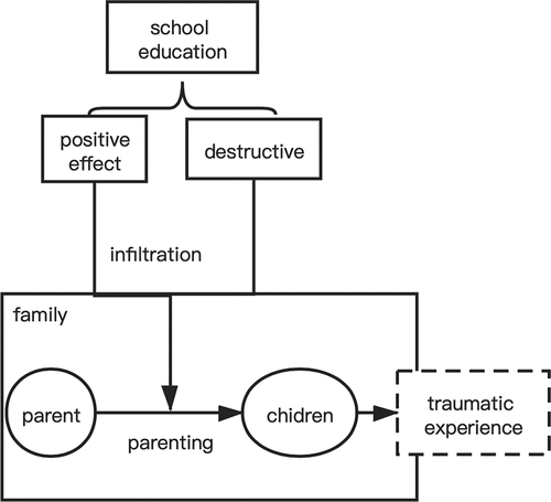 Figure 1. School infiltration and Personal experience in Chinese family parenting.