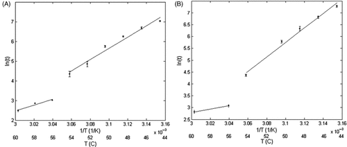 Figure 10. Natural logarithm of time as a function of 1/T for Ω = 1 for (A) PC3 and (B) RWPE-1 cells.