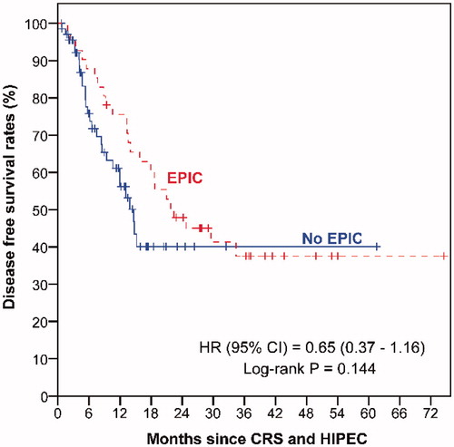 Figure 2. Kaplan–Meier curves of disease-free survival by patients with and without EPIC.
