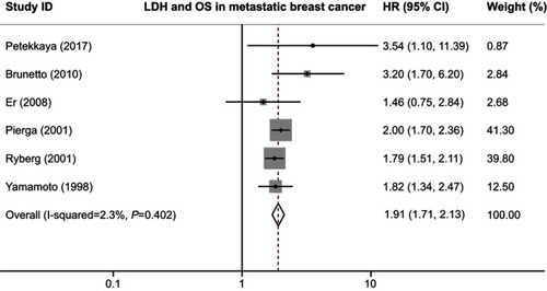 Figure 4 Forest plot of HR for the association between serum LDH and OS in breast cancer in metastatic breast cancer.Abbreviations: LDH, lactate dehydrogenase; OS, overall survival.