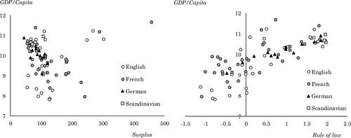 Figure 2. Relationship between GDP/Capita and rate of surplus value and between GDP/Capita and rule of law. Note: GDP/Capita is the natural logarithm. For the classification of legal origins, refer to La Porta et al. (Citation2008). The figure uses the arithmetic mean from 2004 to 2017 for each country. The number of observations was 82. Source: Compiled by the author.