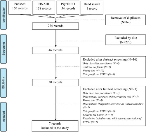 Figure 1. PRISMA flow chart of the study selection process.