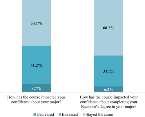 Figure 2. Impact of the career course on confidence about and completion of degree in the major (N = 427).