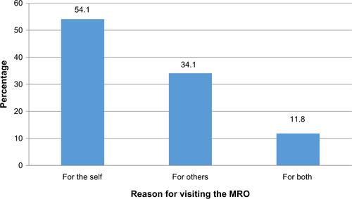 Figure S2 Respondents’ reasons for visit to the MROs, Gondar, 2014.Abbreviation: MRO, medicine retail outlet.