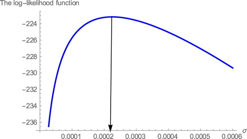 Figure 8. The profiles of the log-likelihood function of σ.