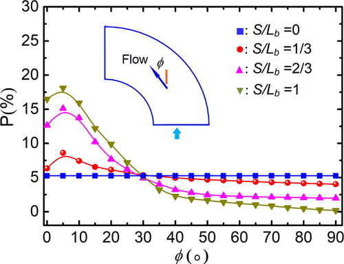 Figure 6. Distributions of mean orientation of particles on the cross-section at different axial positions. (Re = 10,500, St = 0.014, De = 1862, β = 8).