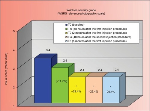 Figure 4 Clinical evaluation of wrinkles’ severity grade at the different time points.