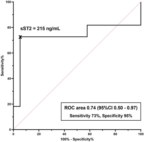 Figure 4. Receiver Operating Characteristic (ROC) curve demonstrates an area under the curve (AUC) of 0.74 (95% confidence interval 0.50–0.97). A maternal plasma concentration of sST2 ≥ 215 ng/mL had a sensitivity of 73% and a specificity of 95% for identification of patients with a positive blood culture.