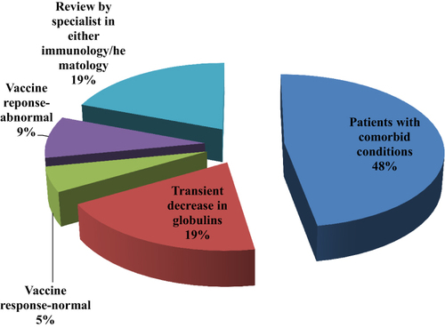 Figure 5 Follow-up details on patients with globulin ≤ 16 g/L, idiopathic hypogammaglobulinemia.