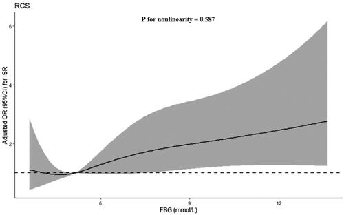 Figure 3. OR (95% CI) For the ISR according to FBG. The association was adjusted for variables included in the multivariable adjusted model 2 in Table 4. FBG: fasting blood glucose; ISR: in-stent restenosis; or: odds ratio; CI: confidence interval.