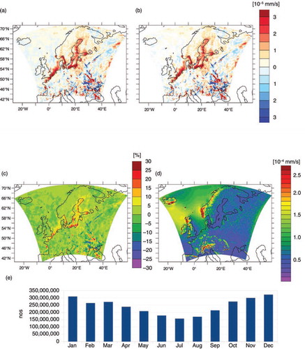 Fig. 13 (a) Difference between interactively coupled simulation and passively coupled simulation for strong precipitation. Only precipitation above the 90% percentile was considered. (b) Difference above the 95% confidence level. (c) Relative differences expressed as percentage. (d) Absolute values of precipitation for the interactively coupled simulation and (e) distribution throughout the year of precipitation model outputs above the 90% percentile for the interactively coupled simulation.