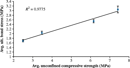 Figure 11 Relationship between compressive strength and bond stress (uncured).