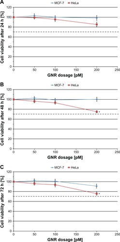 Figure 9 Viability of HeLa cells and MCF-7 cells determined by MTT test after 24 hours’ (A), 48 hours’ (B), and 72 hours’ (C) exposure to gold nanorods (GNRs) in different concentrations (50 pM, 100 pM, and 200 pM).Notes: The dashed lines indicate a 70% cell viability; error bars represent standard deviations of three independent experiments. *Statistically significant difference with respect to the unexposed control (P < 0.01).Abbreviation: MTT, (3-[4,5-dimethythiazol-2-yl]-2,5-diphenyl tetrazolium bromide).