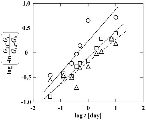 Fig. 2. vs. log t for wheat noodles cooked for 5 (○), 13.8 (□), and 20 min (△) during storage at 5 °C.