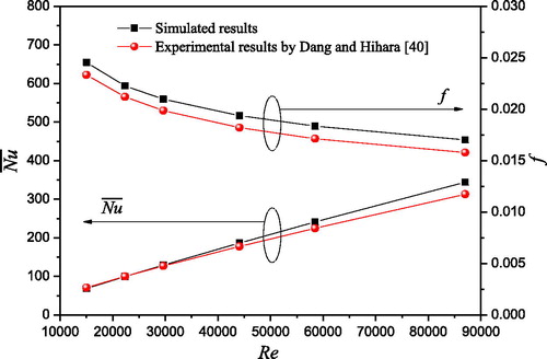Figure 6. Nu¯ and f-factor comparisons between simulated and experimental results.