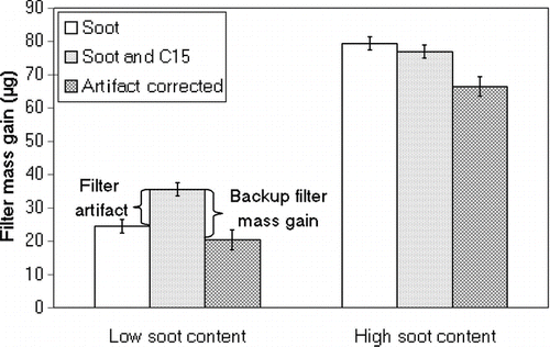 FIG. 4 Filter mass gain when sampling only soot (white columns) and a mixture of soot and pentadecane (dotted columns and artifact corrected result as checkered columns). The soot concentrations were kept constant at 130 μg/m3 (low soot content) and 700 μg/m3 (high soot content) and the pentadecane concentration was 10 ppm during the 20-min measurement. Error bars indicate the estimated uncertainty of measurement results.