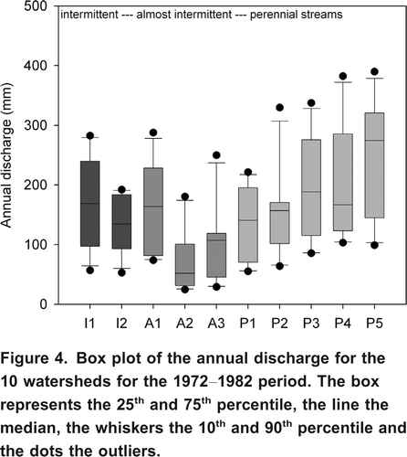Figure 4. Box plot of the annual discharge for the 10 watersheds for the 19721982 period. The box represents the 25th and 75th percentile, the line the median, the whiskers the 10th and 90th percentile and the dots the outliers.