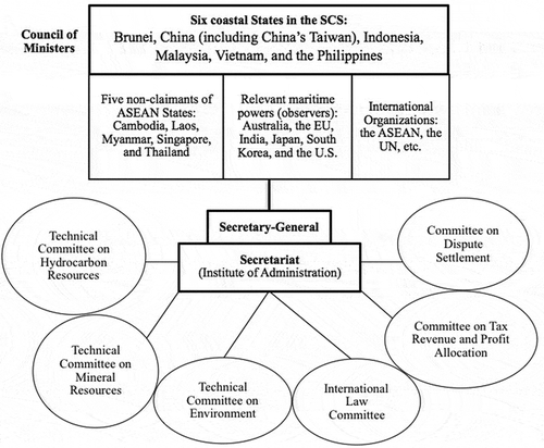 Figure 4. Possible organizational structure of a spratly resource management authority.Source: Qi, et al., Cooperative Research Report on Joint Development in the South China Sea: Incentives, Policies & Ways Forward, 22; Valencia, et al., Sharing the Resources of the South China Sea, 207.