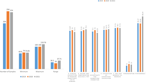 Figure 2 The employee performance achievement and employee satisfaction, remuneration, and performance in 2019–2021.