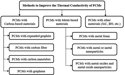 Figure 10. Methods to enhance the thermal conductivity of PCMs (Xu, Zhang, and Fang Citation2022).