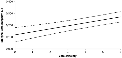Figure 1. Marginal effect of party cue for different values of vote certainty, with 90% confidence interval.