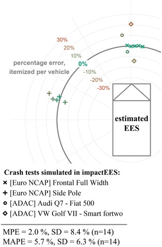 Figure 5. Percentage error for EES values estimated with impactEES.