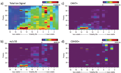 Figure 4. Example 2D vapogram plot of an ambient sample (collected in Brent, AL) with 18 volatility bins on the x-axis and polarity on the y-axis. (a) Total ion signal, (b) m/z 55 ion signal, (c) C4H7+ high-resolution ion signal, and (d) C3H3O+ high-resolution ion signal.